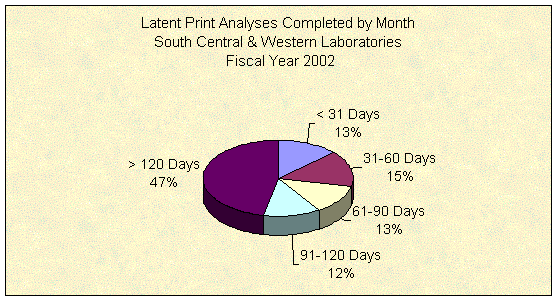 Latent print analyses completed by month.  South Central and Western Laboratories, Fiscal Year 2002. Less than 31 days=13%; 31-60 days=15%; 61-90 days=13%; 91-120 days=12%; greater than 120 days= 47%.