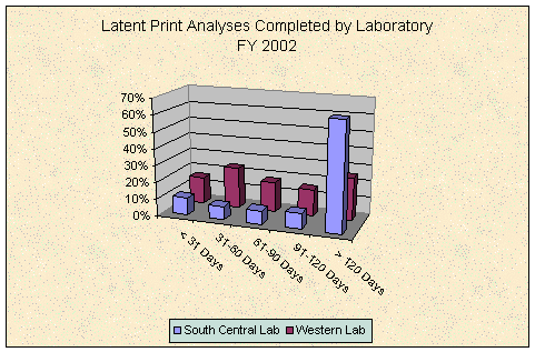 Latent print analyses completed by laboratory, FY 2002. For a text table of the chart values click the image.