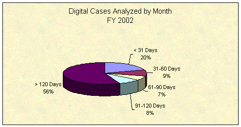 Digital cases analyzed by month, FY 2002. Less than 31 days=20%; 31-60 days=9%; 61-90 days=7%; 91-120 days=8%; greater than 120 days=56%