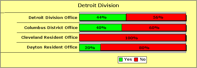 Detroit Division Pecentages-Yes/No: Detroit Division Office-44/56; Columbus District Office-40/60; Cleveland Resident Office-0/100; Dayton Resident Office-20/80.