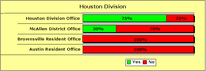 Houston Division Pecentages-Yes/No: Houston Division Office-75/25; McAllen District Office-30/70; Brownsville Resident Office-0/100; Austin Resident Office-0/100.
