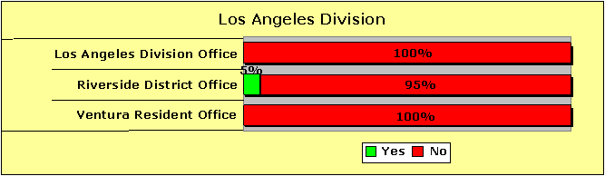Los Angeles Division Pecentages-Yes/No: Los Angeles Division Office-0/10; Riverside District Office-5/95; Ventura Resident Office-0/100.