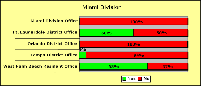 Miami Division Pecentages-Yes/No: Miami Division Office-0/100; Ft. Lauderdale District Office-50/50; Orlando District Office-0/100; Tampa District Office-6/94; West Palm Beach Resident Office-63/37.