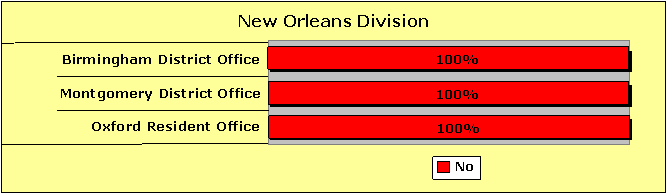 All New Orleans Division offices reported 100% no. Divisions include Birmingham District Office, Montgomery District Office, and Oxford Resident Office.