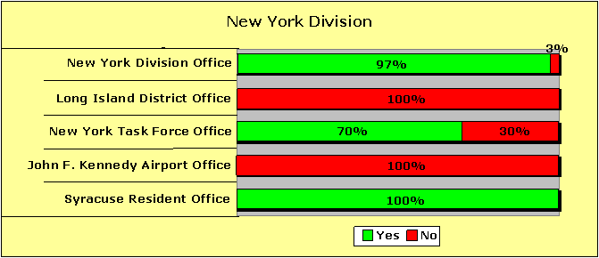 New York Division Pecentages-Yes/No: New York Division Office-97/3; Long Island District Office-0/100; New York Task Force Office-70/30; John F. Kennedy Airport Office-0/100; Syracuse Resident Office-100/0.