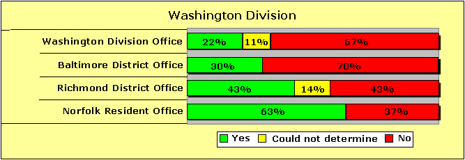 Washington Division Pecentages-Yes/Could not determine/No: Washington Division Office-22/11/67; Baltimore District Office-30/0/70; Richmond District Office-43/14/43; Norfolk Resident Office-63/0/37.