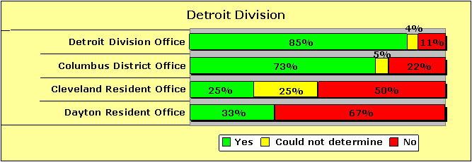 Detroit Division Pecentages-Yes/Could not determine/No: Detroit Division Office-85/4/11; Columbus District Office-73/5/22; Cleveland Resident Office-25/25/50; Dayton Resident Office-33/0/67.