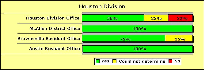Houston Division Pecentages-Yes/Could not determine/No: Houston Division Office-56/22/22; McAllen District Office-100/0/0; Brownsville Resident Office-75/25/0; Austin Resident Office-100/0/0.