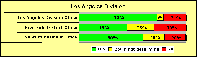Los Angeles Division Pecentages-Yes/Could not determine/No: Los Angeles Division Office-73/6/21; Riverside District Office-45/25/30; Ventura Resident Office-60/20/20.