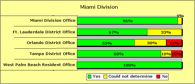 Miami Division Pecentages-Yes/Could not determine/No: Miami Division Office-96/4/0; Ft. Lauderdale District Office-67/33/0; Orlando District Office-55/30/15; Tampa District Office-80/10/10; West Palm Beach Resident Office-100/0/0.