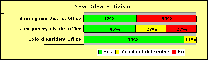 New Orleans Division Pecentages-Yes/Could not determine/No: Birmingham District Office-47/0/53; Montgomery District Office-46/27/27; Oxford Resident Office-89/11/0.