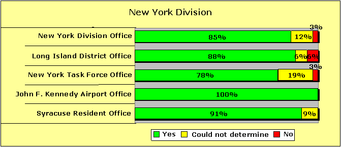 New York Division Pecentages-Yes/Could not determine/No: New York Division Office-85/12/3; Long Island District Office-88/6/6; New York Task Force Office-78/19/3; John F. Kennedy Airport Office-100/0/0; Syracuse Resident Office-91/9/0.