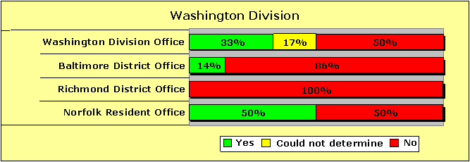 Washington Division Pecentages-Yes/Could not determine/No: Washington Division Office-33/17/50; Baltimore District Office-14/0/86; Richmond District Office-0/0/100; Norfolk Resident Office-50/0/50.