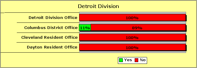 Detroit Division Pecentages-Yes/No: Detroit Division Office-0/100; Columbus District Office-11/89; Cleveland Resident Office-0/100; Dayton Resident Office-0/100.