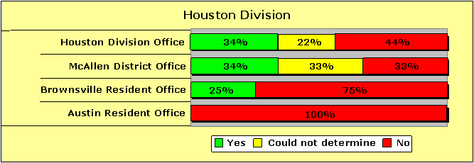 Houston Division Pecentages-Yes/Could not determine/No: Houston Division Office-34/22/44; McAllen District Office-34/33/33; Brownsville Resident Office-25/0/75; Austin Resident Office-0/0/100.