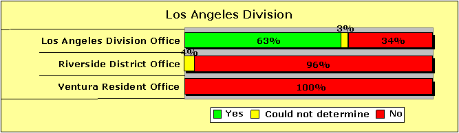Los Angeles Division Pecentages-Yes/Could not determine/No: Los Angeles Division Office-63/3/34; Riverside District Office-0/4/96; Ventura Resident Office-0/0/100.