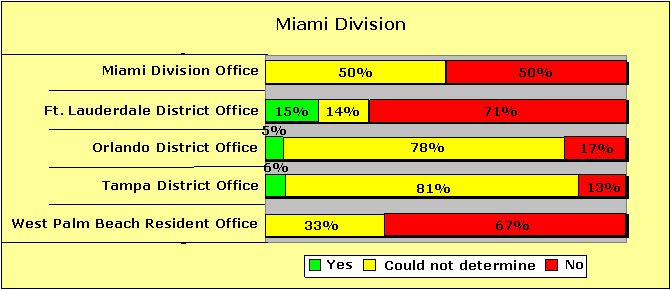 Miami Division Pecentages-Yes/Could not determine/No: Miami Division Office-0/50/50; Ft. Lauderdale District Office-15/14/71; Orlando District Office-5/78/17; Tampa District Office-6/81/13; West Palm Beach Resident Office-0/33/67.