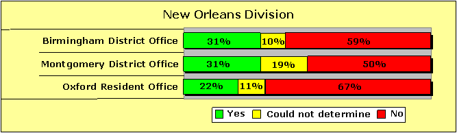 New Orleans Division Pecentages-Yes/Could not determine/No: Birmingham District Office-31/10/59; Montgomery District Office-31/19/50; Oxford Resident Office-22/11/67.
