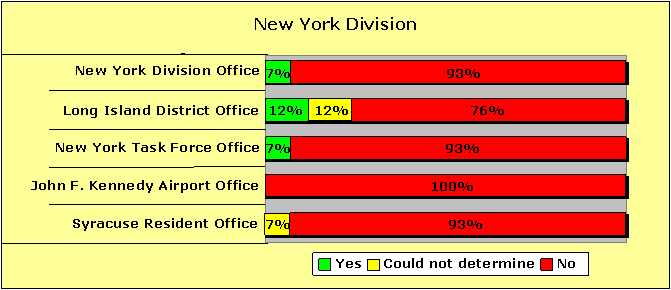 New York Division Pecentages-Yes/Could not determine/No: New York Division Office-7/0/93; Long Island District Office-12/12/76; New York Task Force Office-7/0/93; John F. Kennedy Airport Office-0/0/100; Syracuse Resident Office-0/7/93.