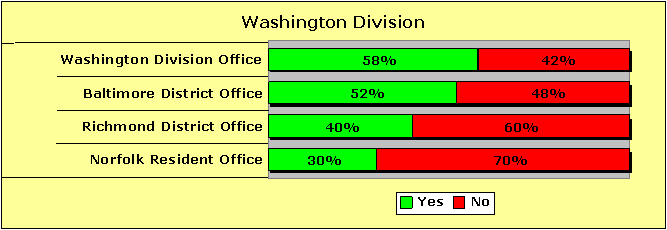Washington Division Pecentages-Yes/No: Washington Division Office-58/42; Baltimore District Office-52/48; Richmond District Office-40/60; Norfolk Resident Office-30/70.