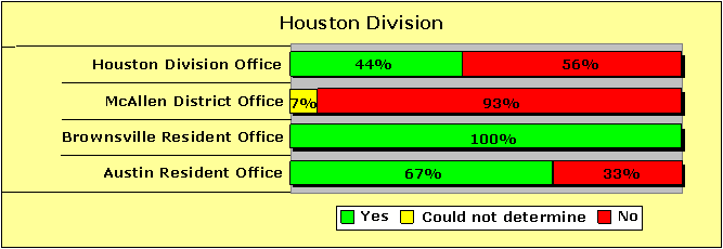 Houston Division Pecentages-Yes/Could not determine/No: Houston Division Office-44/0/56; McAllen District Office-0/7/93; Brownsville Resident Office-100/0/0; Austin Resident Office-67/0/33.