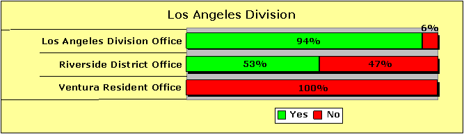 Los Angeles Division Pecentages-Yes/No: Los Angeles Division Office-94/6; Riverside District Office-53/47; Ventura Resident Office-0/100.