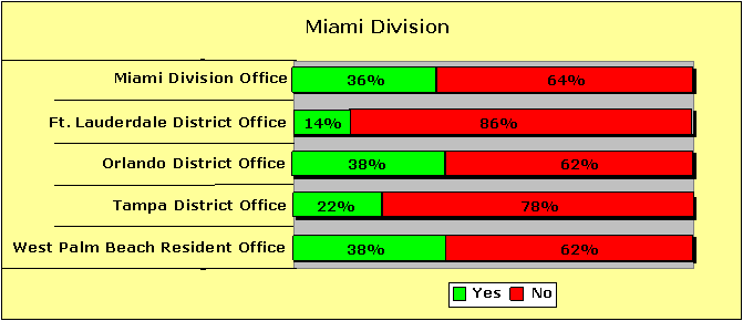 Miami Division Pecentages-Yes/No: Miami Division Office-36/64; Ft. Lauderdale District Office-14/86; Orlando District Office-38/62; Tampa District Office-22/78; West Palm Beach Resident Office-38/62.