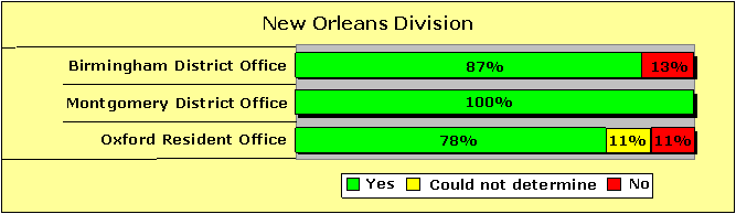 New Orleans Division Pecentages-Yes/Could not determine/No: Birmingham District Office-87/0/13; Montgomery District Office-100/0/0; Oxford Resident Office-78/11/11.