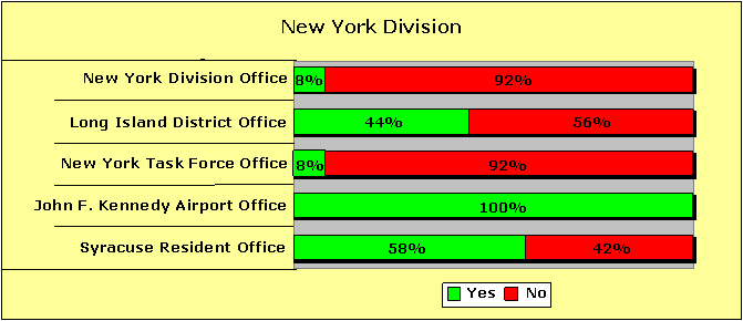 New York Division Pecentages-Yes/No: New York Division Office-8/92; Long Island District Office-44/56; New York Task Force Office-8/92; John F. Kennedy Airport Office-100/0; Syracuse Resident Office-58/42.