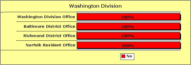 All Washington Division offices reported 100% no. Divisions include Washington Division Office, Baltimore District Office, Richmond District Office, and Norfolk Resident Office.