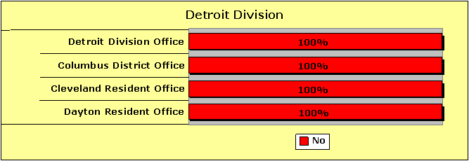 All Detroit Division offices reported 100% no. Divisions include Detroit Division Office, Columbus District Office, Cleveland Resident Office, and Dayton Resident Office.