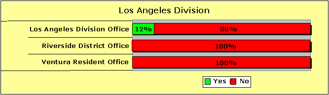 Los Angeles Division Pecentages-Yes/No: Los Angeles Division Office-12/88; Riverside District Office-0/100; Ventura Resident Office-0/100.