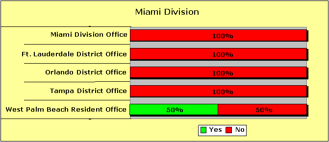 Miami Division Pecentages-Yes/No: Miami Division Office-0/100; Ft. Lauderdale District Office-0/100; Orlando District Office-0/100; Tampa District Office-0/100; West Palm Beach Resident Office-50/50.