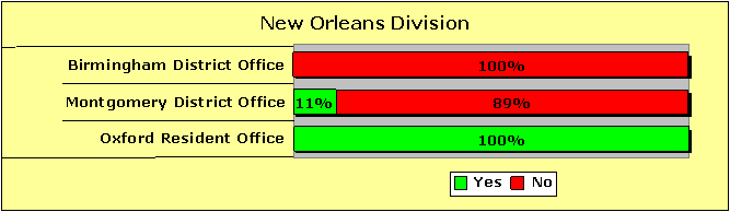 New Orleans Division Pecentages-Yes/No: Birmingham District Office-0/100; Montgomery District Office-11/89; Oxford Resident Office-100/0.