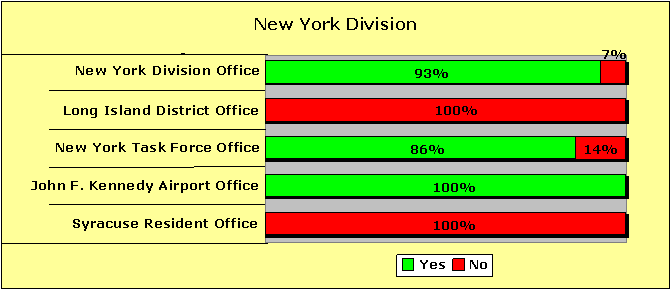 New York Division Pecentages-Yes/No: New York Division Office-93/7; Long Island District Office-0/100; New York Task Force Office-86/14; John F. Kennedy Airport Office-100/0; Syracuse Resident Office-0/100.