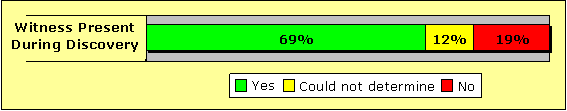 Witness Present During Discovery: 69% yes, 12% could not determine, 19% no.
