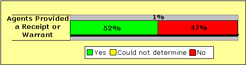 Agents Provided a Receipt or Warrant: 52% yes, 1% could not determine, 47% no.