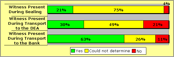 Witness Present During Sealing: 21% yes, 75% could not determine, 4% no. Witness Present During Transport to the DEA: 30% yes, 49% could not determine, 21% no. Witness Present During Transport to the Bank: 63% yes, 26% could not determine, 11% no.