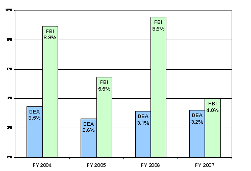 DEA/FBI: FY 2004-3.5%/8.9%; FY 2005-2.6%/5.5%; FY 2006-3.1%/9.5%; FY 2007-3.2%/4.0%.