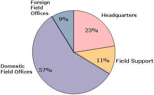 Domestic Field Offices-57%; Foreign Field Offices-9%; Headquarters-23%; Field Support-11%.