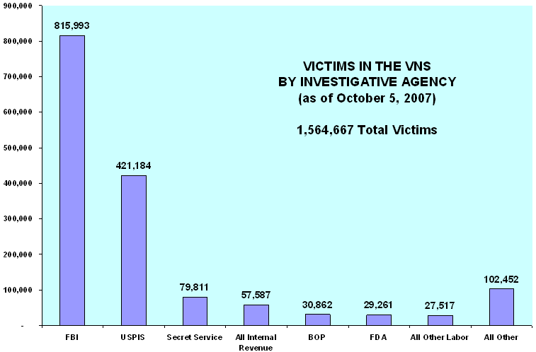 Victims in the VNA by Investigative Agency (as of October 5, 2007). 1,564,667 Total Victims. FBI-815,993; USPIS-421,184; Secret Service-79,811; All Internal Revenue-57,587; BOP-30,862; FDA-29,261; All Other Labor-27,517; All Other-102,452.