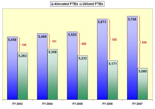 Allocated FTEs/Utilized FTEs/Difference: FY 2003 - 5,459/5,263/196; FY 2004 - 5,499/5,308/191; FY 2005 - 5,520/5,232/288; FY 2006 - 5,673/5,171/502; FY 2007 - 5,708/5,080/628.