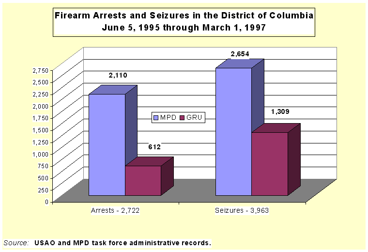 Table I - Firearm Arrests/Seizures in DC 6-5-95 thru 3-3-97