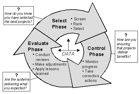 Graphic of three arrows forming a circle to represent the fundamental phases of the IT approach.  Select Phase, Control Phase, and Evaluate Phase.  Click on graphic for a table with additional detail.