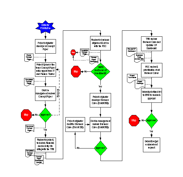 Diagram of the FBI's proposal selection process.  This flow chart/decision tree is complex and cannot be easily described in a few words.