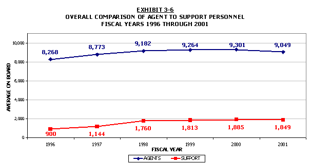 Bar chart.  Overall comparison of agents to support personnel for FY 96 through FY 2001. Click the chart for the text version.