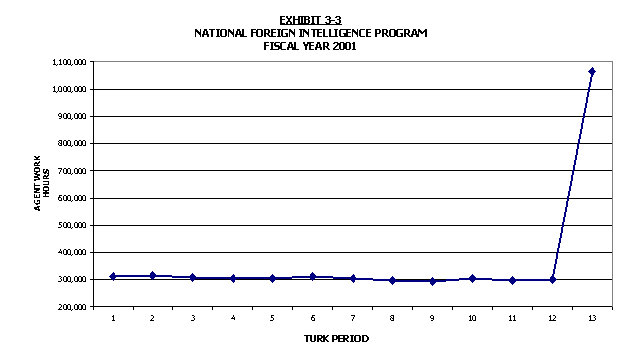 Line chart of the the National Foreign Intelligence Prograam reflecting the agent work hours, by month, for FY 2001.