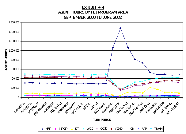 Line chart of agent hours by FBI program area.  Sept 2000 to June 2002. Click the graphic for a text version.