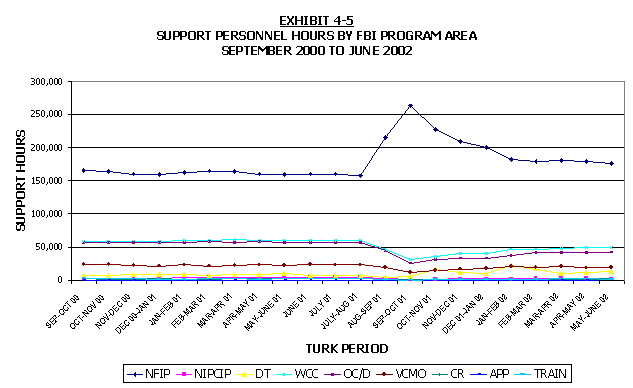 Line chart of support personnel hours by FBI program area. Sept 2000 to June 2002. Click the graphic for a text version.