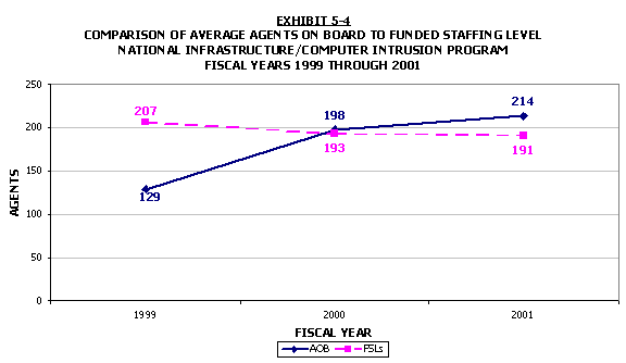 Line chart - Comparison of average agents on board to funded staffing level.  National infrastructure/computer intrusion program.  FY 1999 through 2001. Click the chart for a text table.
